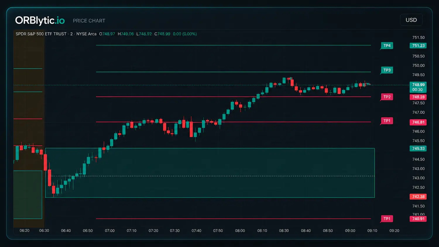 ORBLYTICS opening range breakout price chart with ORB levels and targets